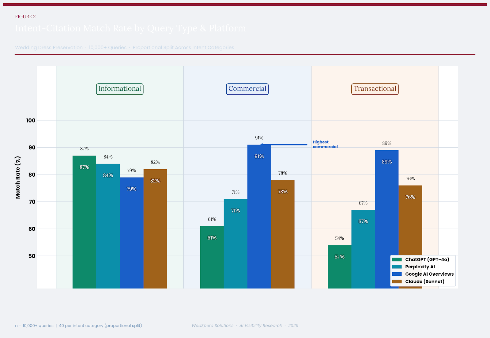 Figure 2: Overall Weighted Intent-Citation Match Rate by LLM 