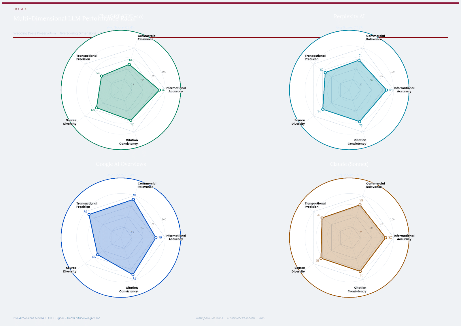 Figure 4: Multi-dimensional performance radar for all four platforms (higher = better)