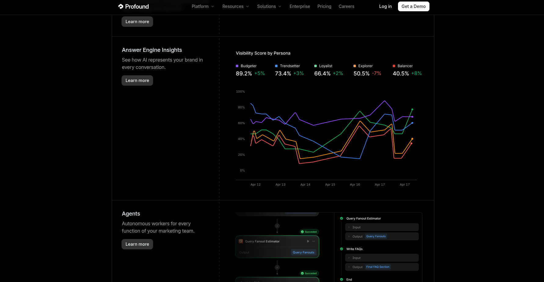 Profound dashboard showing visibility score by persona.